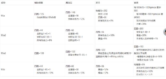 地下城私服起源天堂（dnf起源版本职业排行）